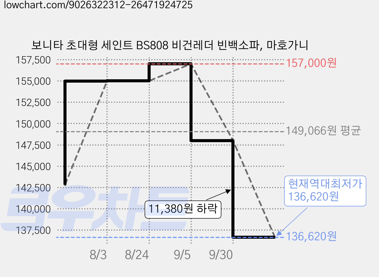 보니타 초대형 세인트 BS808 비건레더 빈백소파, 마호가니 가격 변동 차트, 현재가 136,620원, 역대최저가