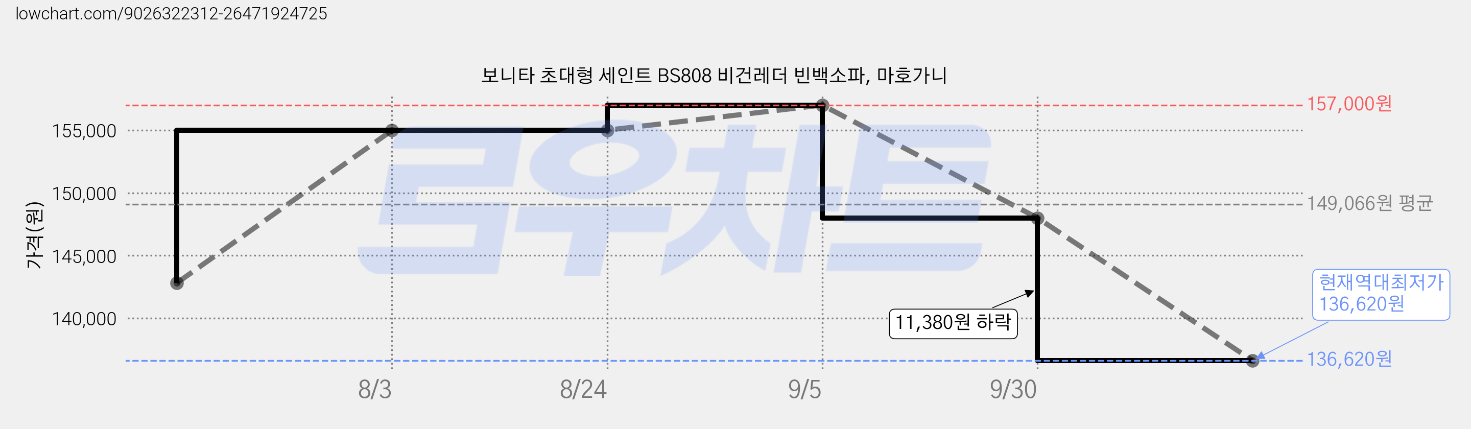 보니타 초대형 세인트 BS808 비건레더 빈백소파, 마호가니 가격 변동 차트, 현재가 136,620원, 역대최저가