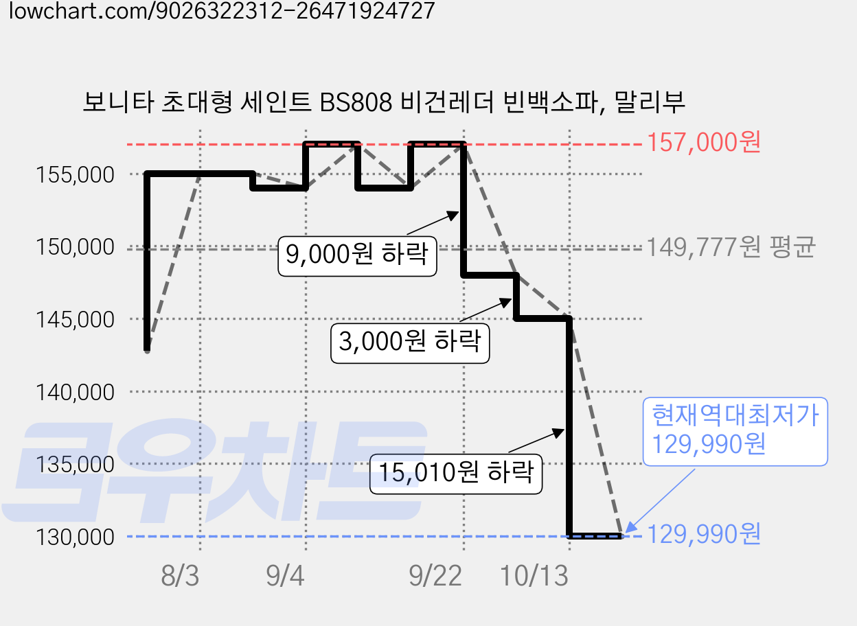 보니타 초대형 세인트 BS808 비건레더 빈백소파, 말리부 가격 변동 차트, 현재가 129,990원, 역대최저가