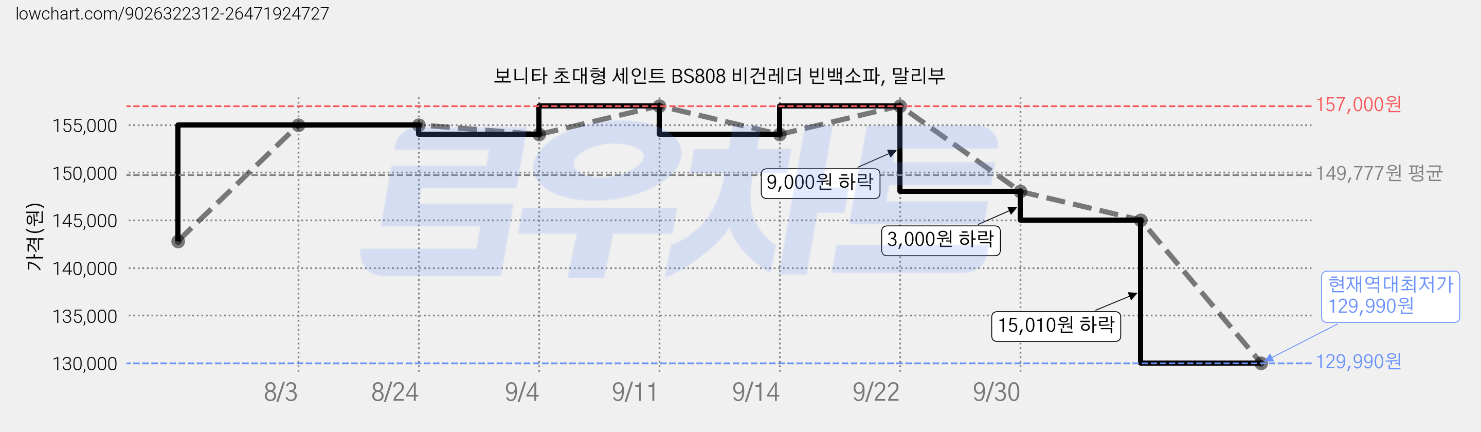 보니타 초대형 세인트 BS808 비건레더 빈백소파, 말리부 가격 변동 차트, 현재가 129,990원, 역대최저가