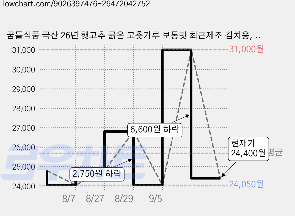 꿈틀식품 국산 26년 햇고추 굵은 고춧가루 보통맛 최근제조 김치용, 1개, 1kg 가격 변동 차트, 현재가 24,400원, 관측 최저가 24,050원
