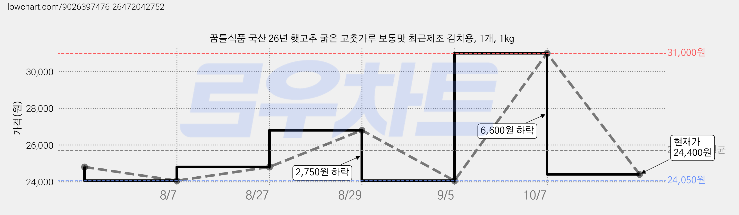 꿈틀식품 국산 26년 햇고추 굵은 고춧가루 보통맛 최근제조 김치용, 1개, 1kg 가격 변동 차트, 현재가 24,400원, 관측 최저가 24,050원