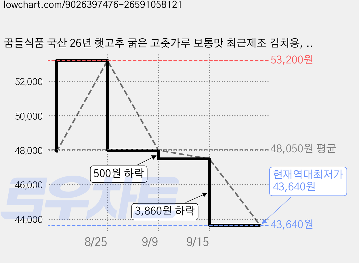 꿈틀식품 국산 26년 햇고추 굵은 고춧가루 보통맛 최근제조 김치용, 2개, 1kg 가격 변동 차트, 현재가 43,640원, 역대최저가
