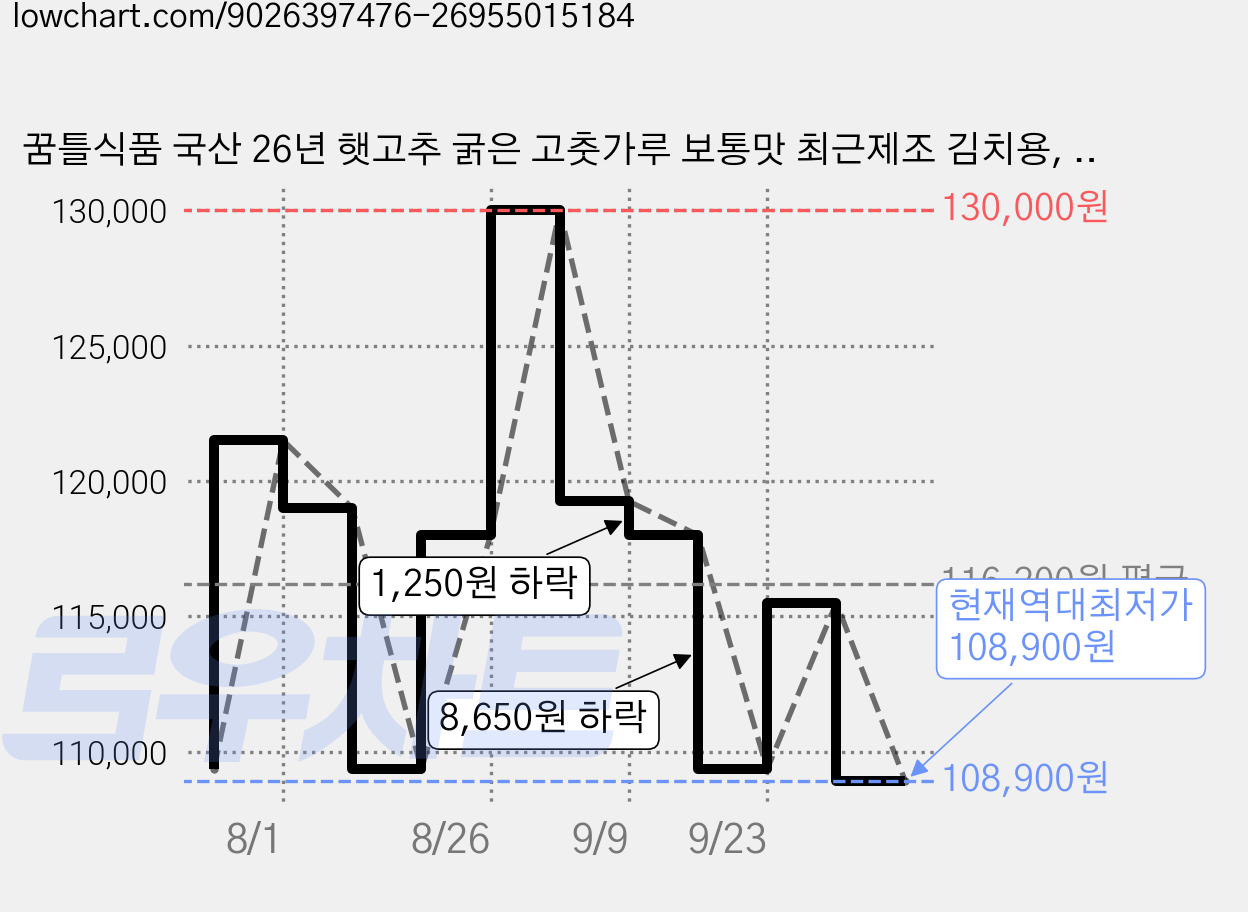 꿈틀식품 국산 26년 햇고추 굵은 고춧가루 보통맛 최근제조 김치용, 5개, 1kg 가격 변동 차트, 현재가 108,900원, 역대최저가