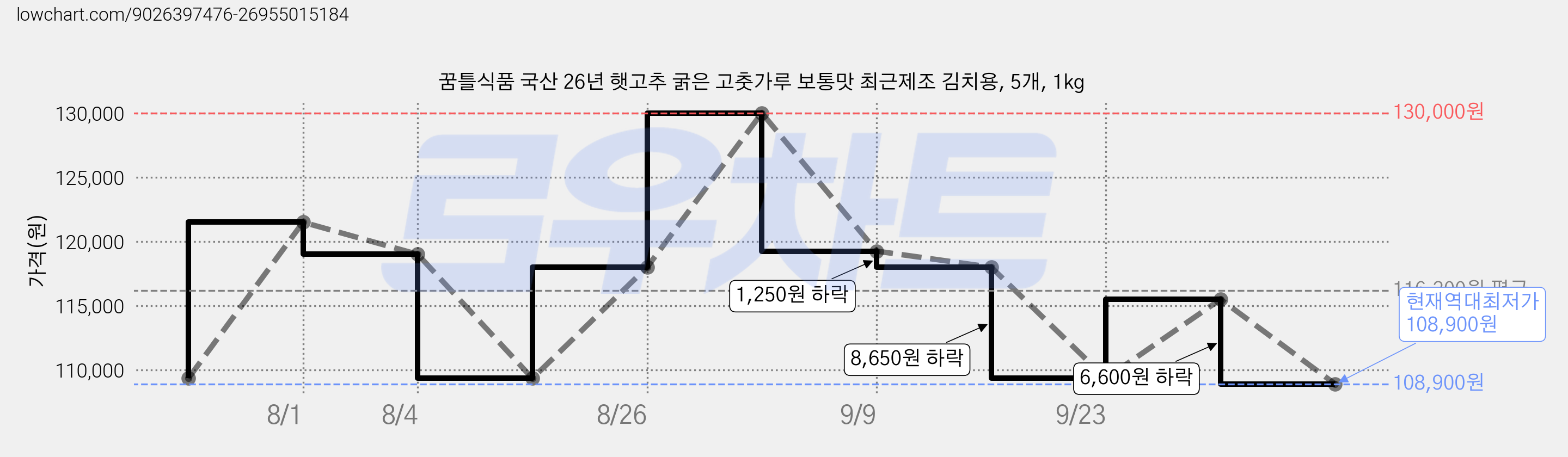 꿈틀식품 국산 26년 햇고추 굵은 고춧가루 보통맛 최근제조 김치용, 5개, 1kg 가격 변동 차트, 현재가 108,900원, 역대최저가