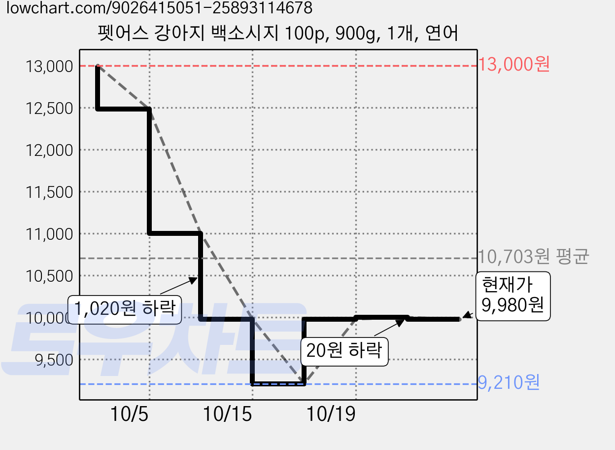펫어스 강아지 백소시지 100p, 900g, 1개, 연어 가격 변동 차트, 현재가 9,980원, 관측 최저가 9,210원