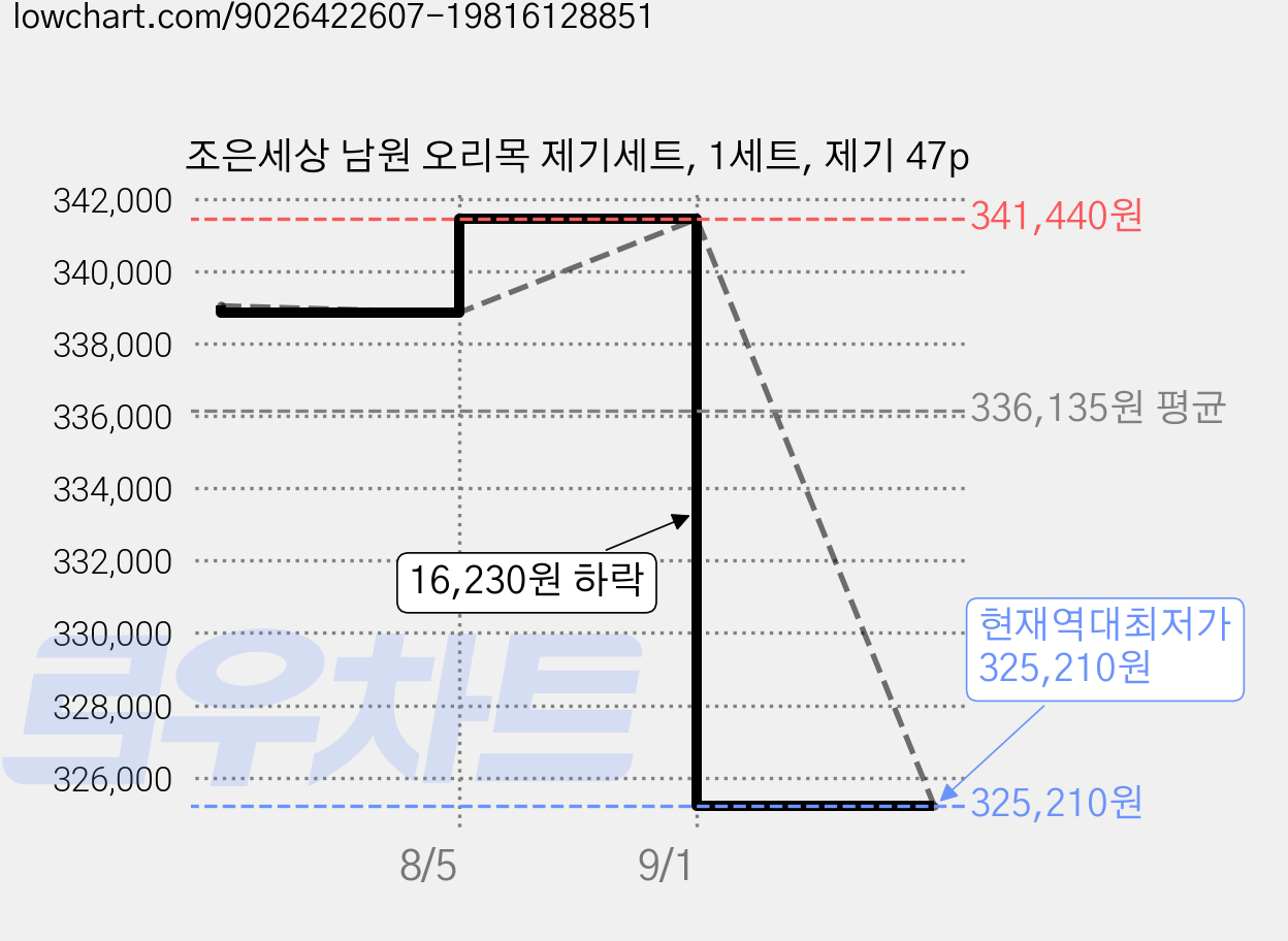 조은세상 남원 오리목 제기세트, 1세트, 제기 47p 가격 변동 차트, 현재가 325,210원, 역대최저가