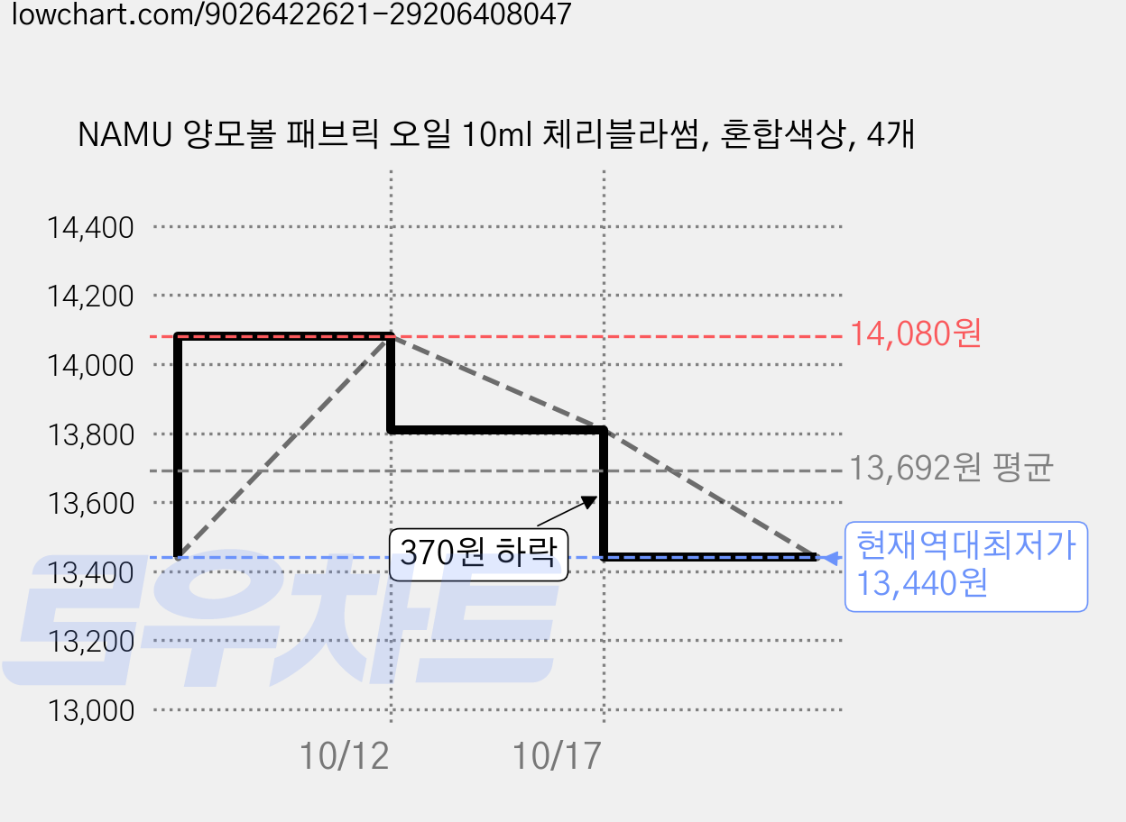 NAMU 양모볼 패브릭 오일 10ml 체리블라썸, 혼합색상, 4개 가격 변동 차트, 현재가 13,440원, 역대최저가