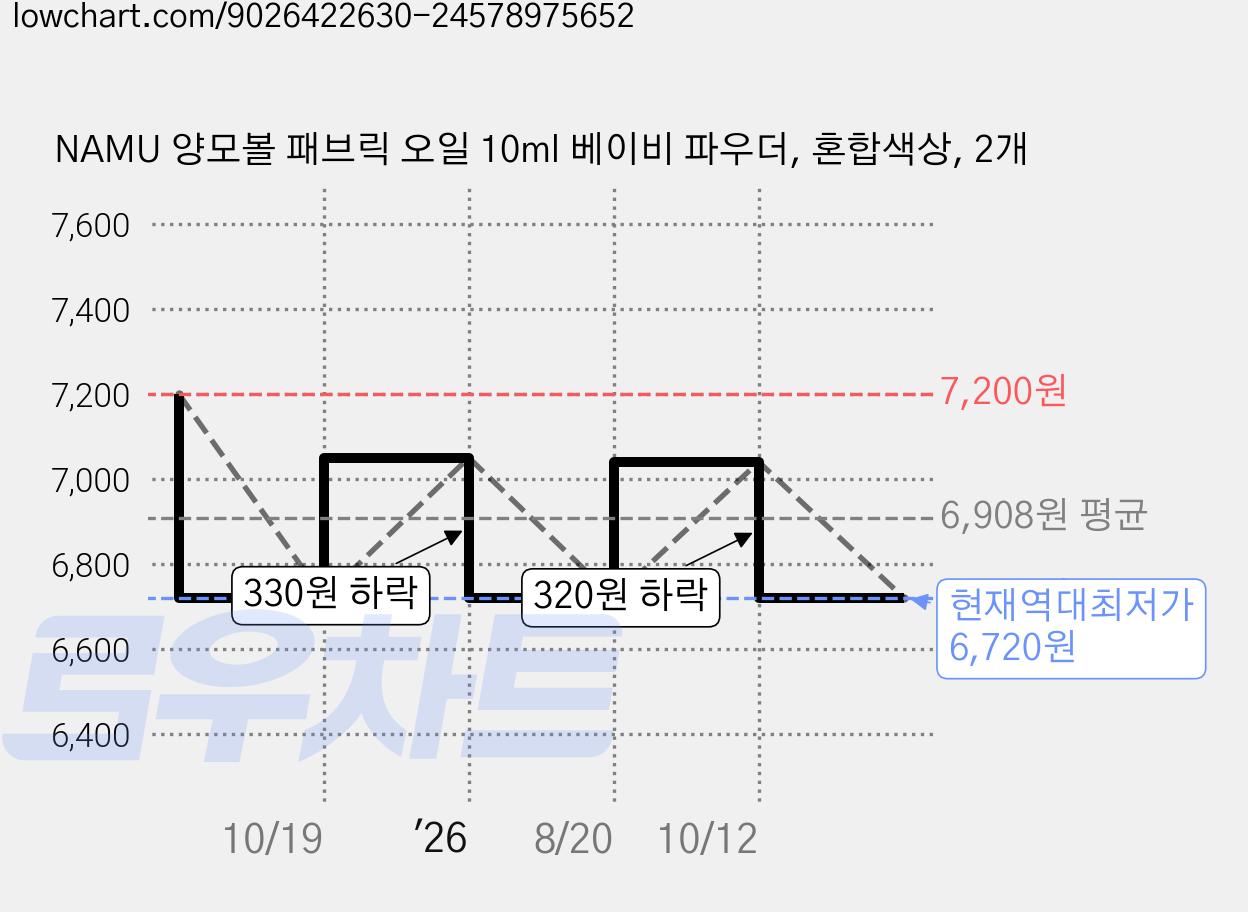 NAMU 양모볼 패브릭 오일 10ml 베이비 파우더, 혼합색상, 2개 가격 변동 차트, 현재가 6,720원, 역대최저가