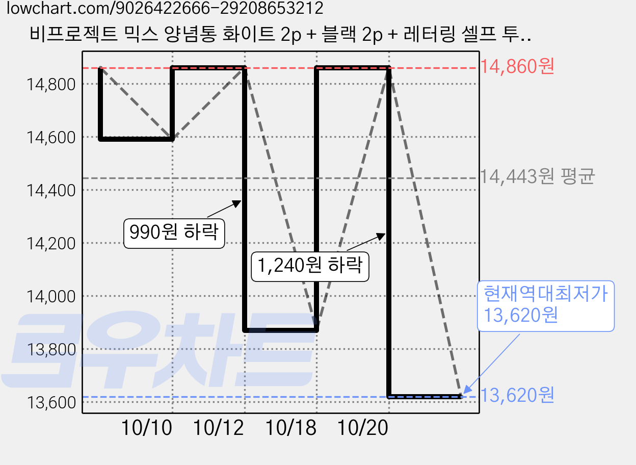 비프로젝트 믹스 양념통 화이트 2p + 블랙 2p + 레터링 셀프 투명 스티커 8p, 2세트 가격 변동 차트, 현재가 13,620원, 역대최저가