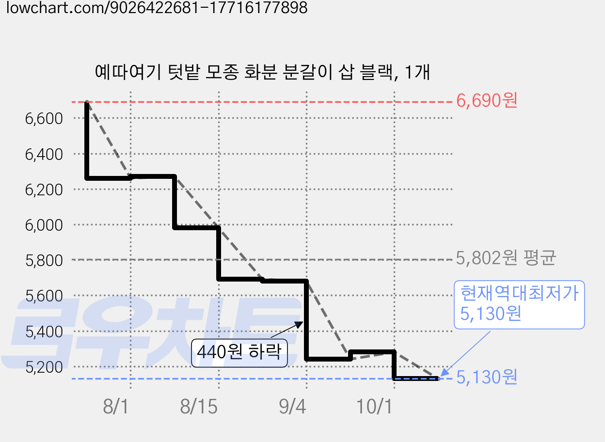 예따여기 텃밭 모종 화분 분갈이 삽 블랙, 1개 가격 변동 차트, 현재가 5,130원, 역대최저가