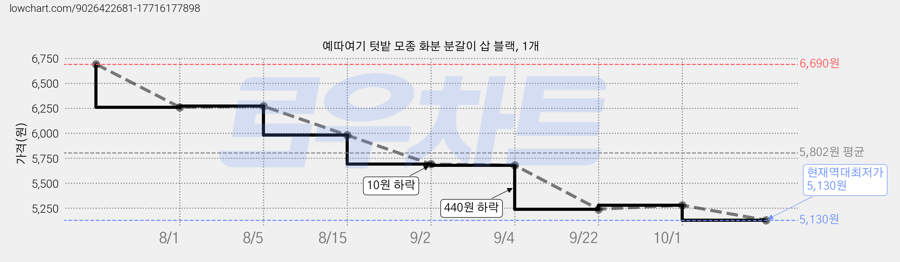 예따여기 텃밭 모종 화분 분갈이 삽 블랙, 1개 가격 변동 차트, 현재가 5,130원, 역대최저가