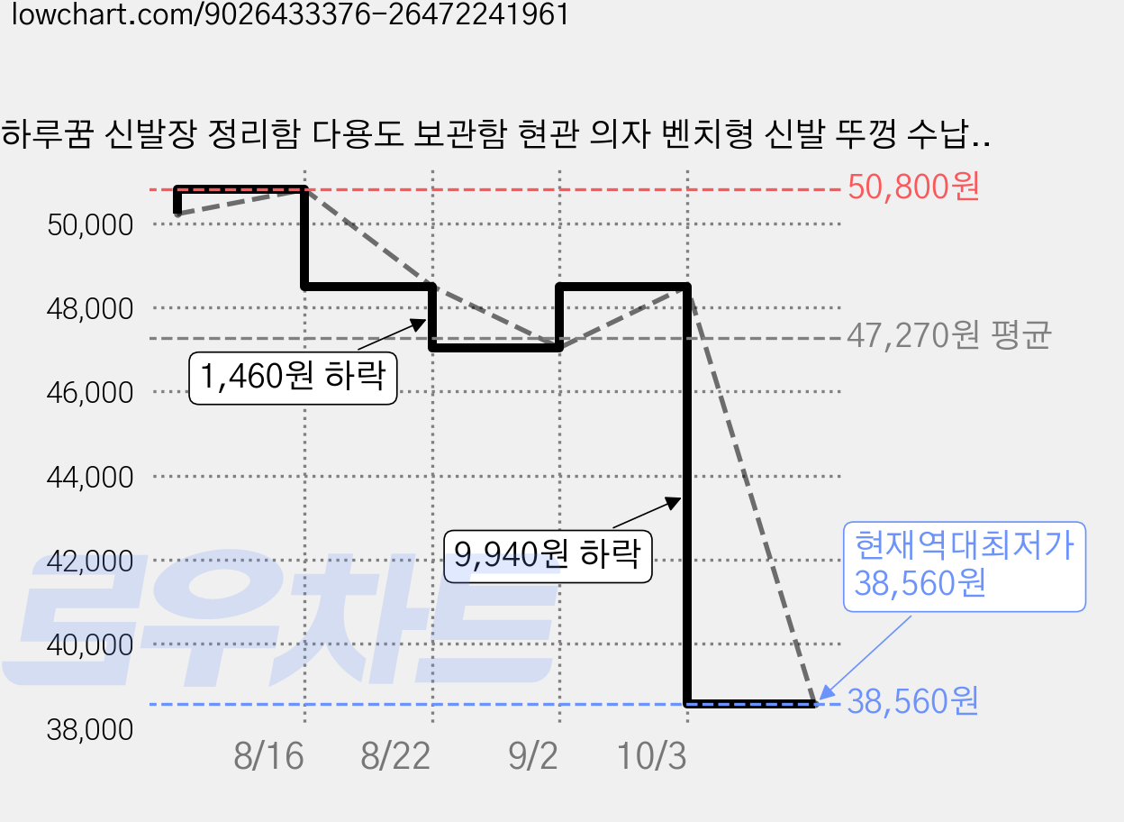 하루꿈 신발장 정리함 다용도 보관함 현관 의자 벤치형 신발 뚜껑 수납 스툴 신발 정리함, 2단, 그레이 가격 변동 차트, 현재가 38,560원, 역대최저가