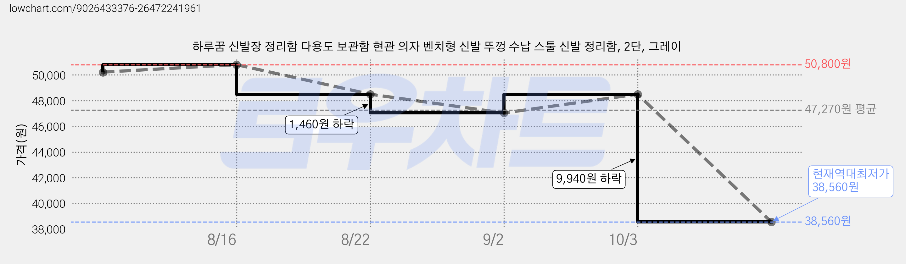하루꿈 신발장 정리함 다용도 보관함 현관 의자 벤치형 신발 뚜껑 수납 스툴 신발 정리함, 2단, 그레이 가격 변동 차트, 현재가 38,560원, 역대최저가