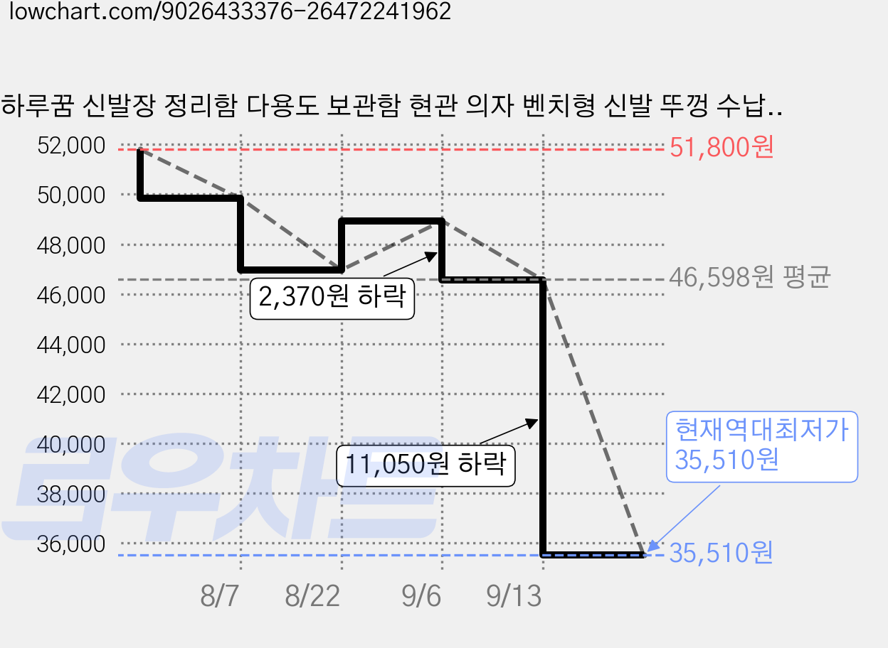 하루꿈 신발장 정리함 다용도 보관함 현관 의자 벤치형 신발 뚜껑 수납 스툴 신발 정리함, 3단, 그레이 가격 변동 차트, 현재가 35,510원, 역대최저가