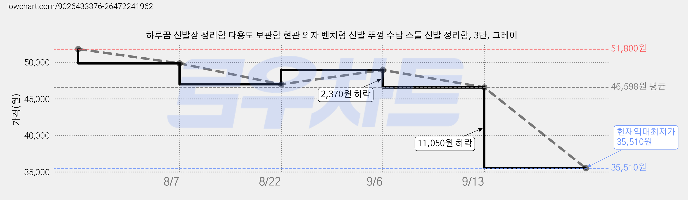 하루꿈 신발장 정리함 다용도 보관함 현관 의자 벤치형 신발 뚜껑 수납 스툴 신발 정리함, 3단, 그레이 가격 변동 차트, 현재가 35,510원, 역대최저가
