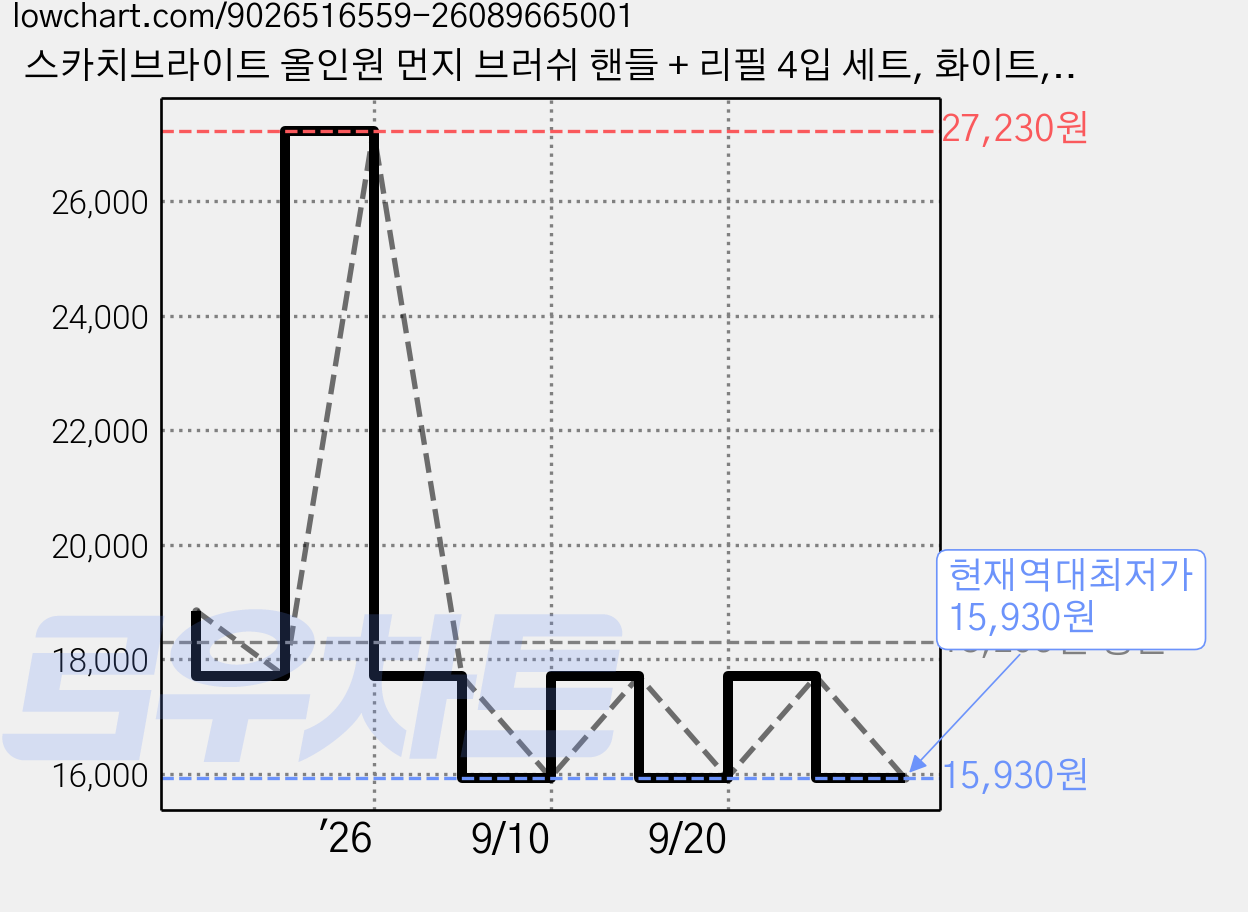 스카치브라이트 올인원 먼지 브러쉬 핸들 + 리필 4입 세트, 화이트, 3세트 가격 변동 차트, 현재가 15,930원, 역대최저가
