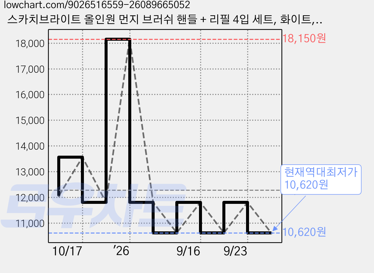 스카치브라이트 올인원 먼지 브러쉬 핸들 + 리필 4입 세트, 화이트, 2세트 가격 변동 차트, 현재가 10,620원, 역대최저가