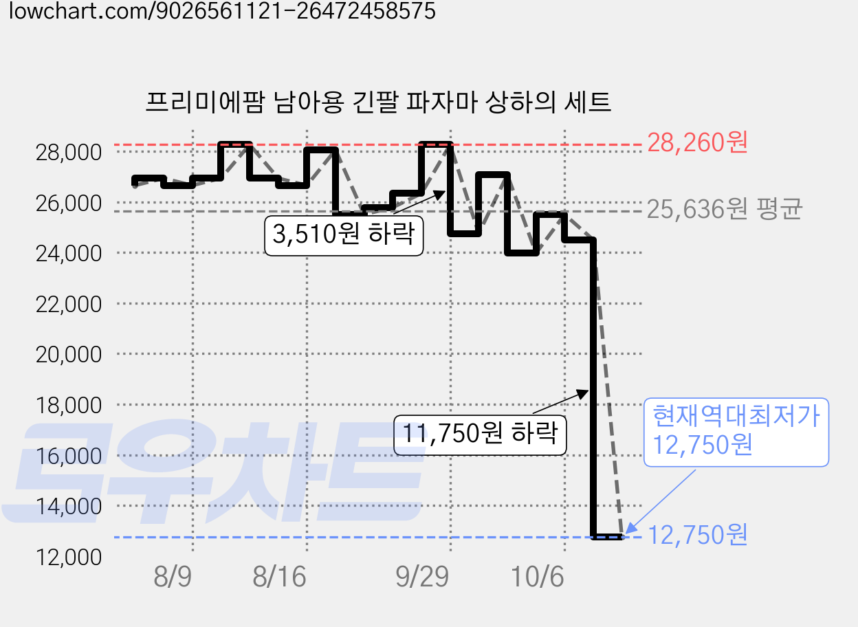 프리미에팜 남아용 긴팔 파자마 상하의 세트 가격 변동 차트, 현재가 12,750원, 역대최저가