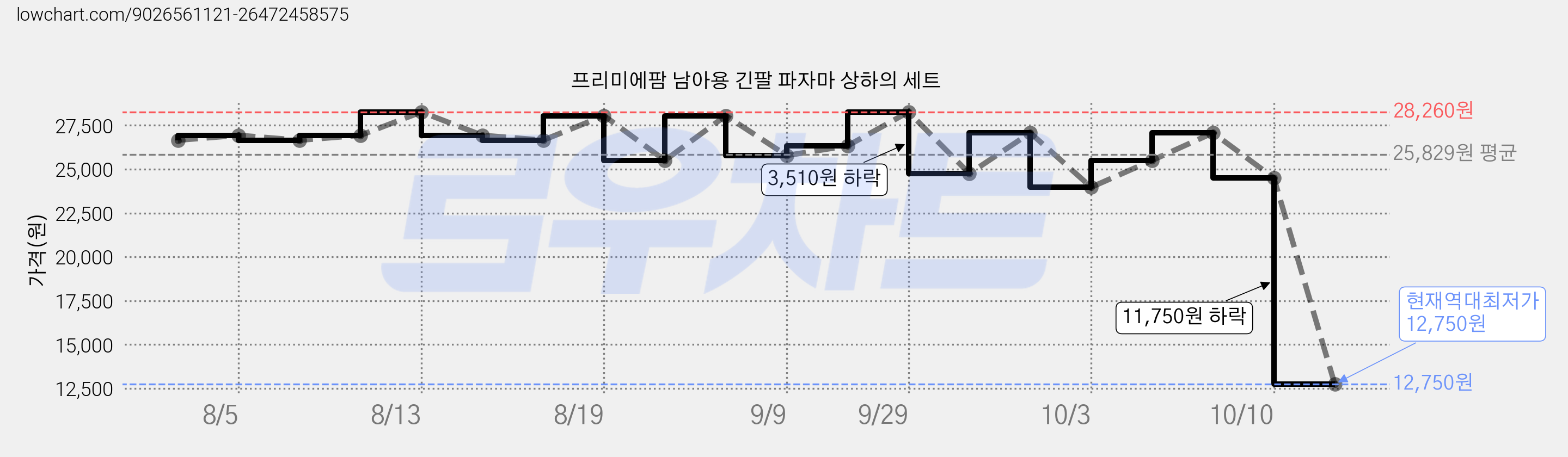 프리미에팜 남아용 긴팔 파자마 상하의 세트 가격 변동 차트, 현재가 12,750원, 역대최저가