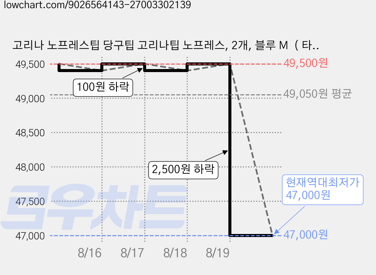 고리나 노프레스팁 당구팁 고리나팁 노프레스, 2개, 블루 M  ( 타구감 전진력 쫀득) 가격 변동 차트, 현재가 47,000원, 역대최저가