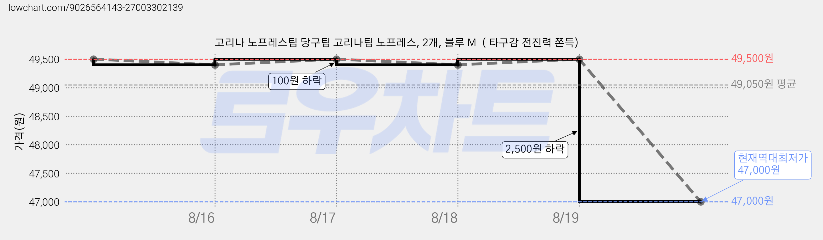 고리나 노프레스팁 당구팁 고리나팁 노프레스, 2개, 블루 M  ( 타구감 전진력 쫀득) 가격 변동 차트, 현재가 47,000원, 역대최저가