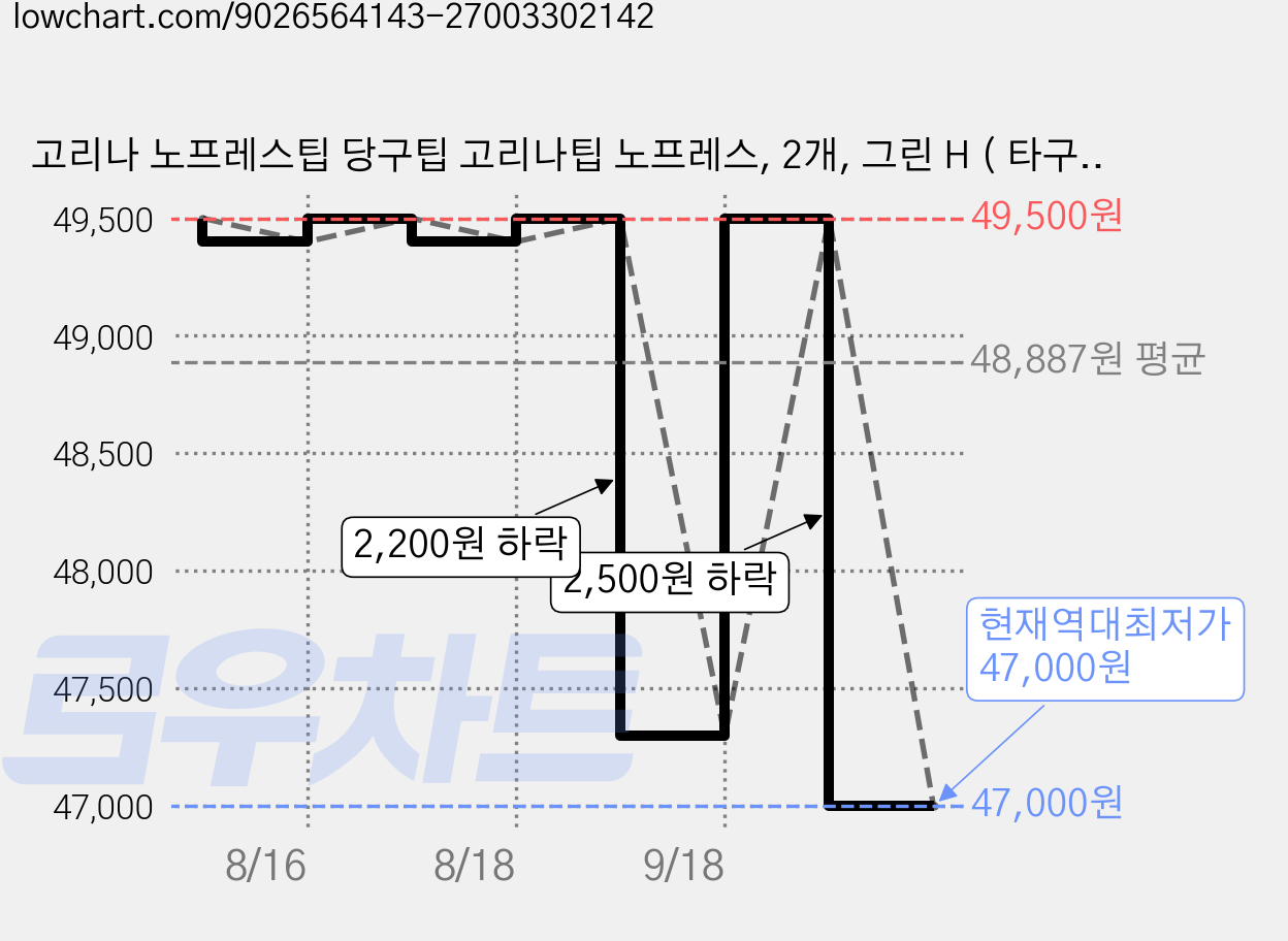 고리나 노프레스팁 당구팁 고리나팁 노프레스, 2개, 그린 H ( 타구감 경쾌함) 가격 변동 차트, 현재가 47,000원, 역대최저가