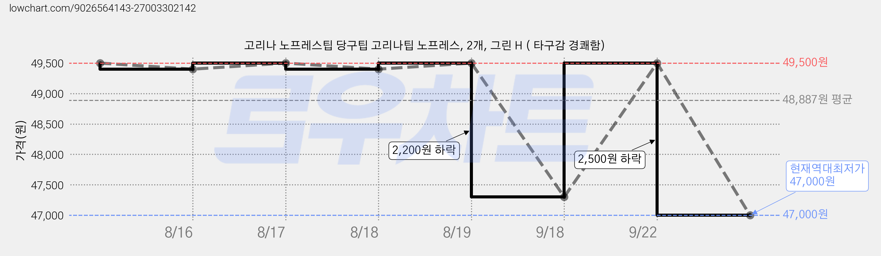 고리나 노프레스팁 당구팁 고리나팁 노프레스, 2개, 그린 H ( 타구감 경쾌함) 가격 변동 차트, 현재가 47,000원, 역대최저가