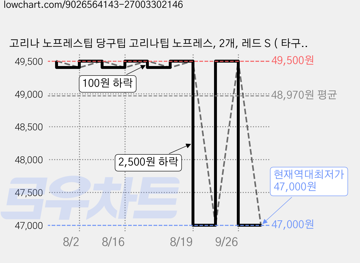 고리나 노프레스팁 당구팁 고리나팁 노프레스, 2개, 레드 S ( 타구감 매우 쫀득함) 가격 변동 차트, 현재가 47,000원, 역대최저가