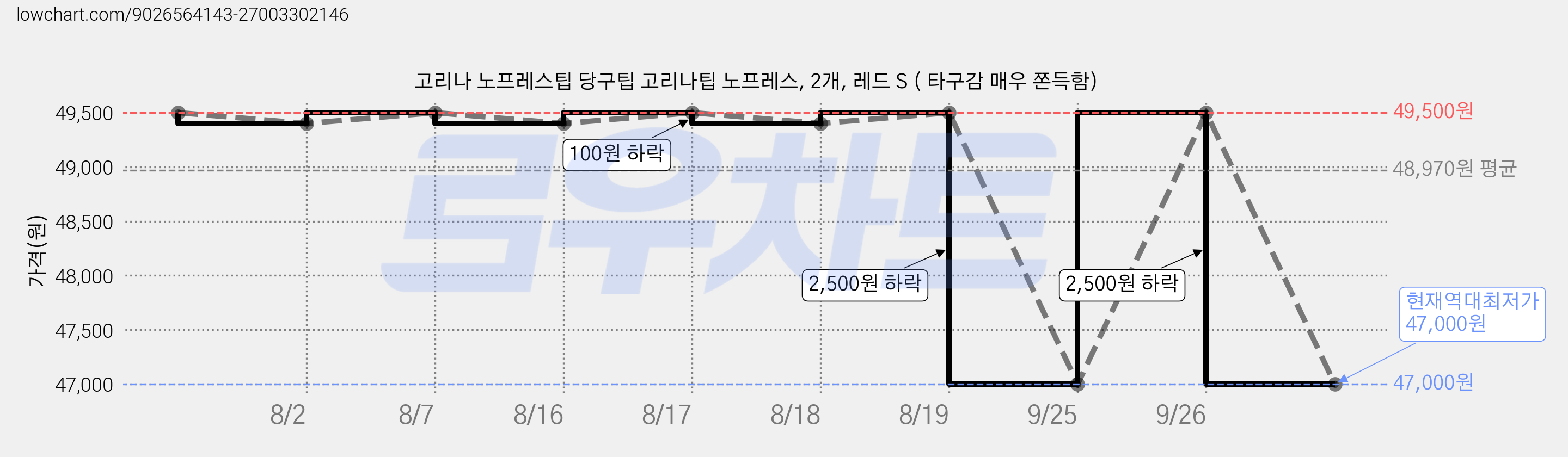고리나 노프레스팁 당구팁 고리나팁 노프레스, 2개, 레드 S ( 타구감 매우 쫀득함) 가격 변동 차트, 현재가 47,000원, 역대최저가