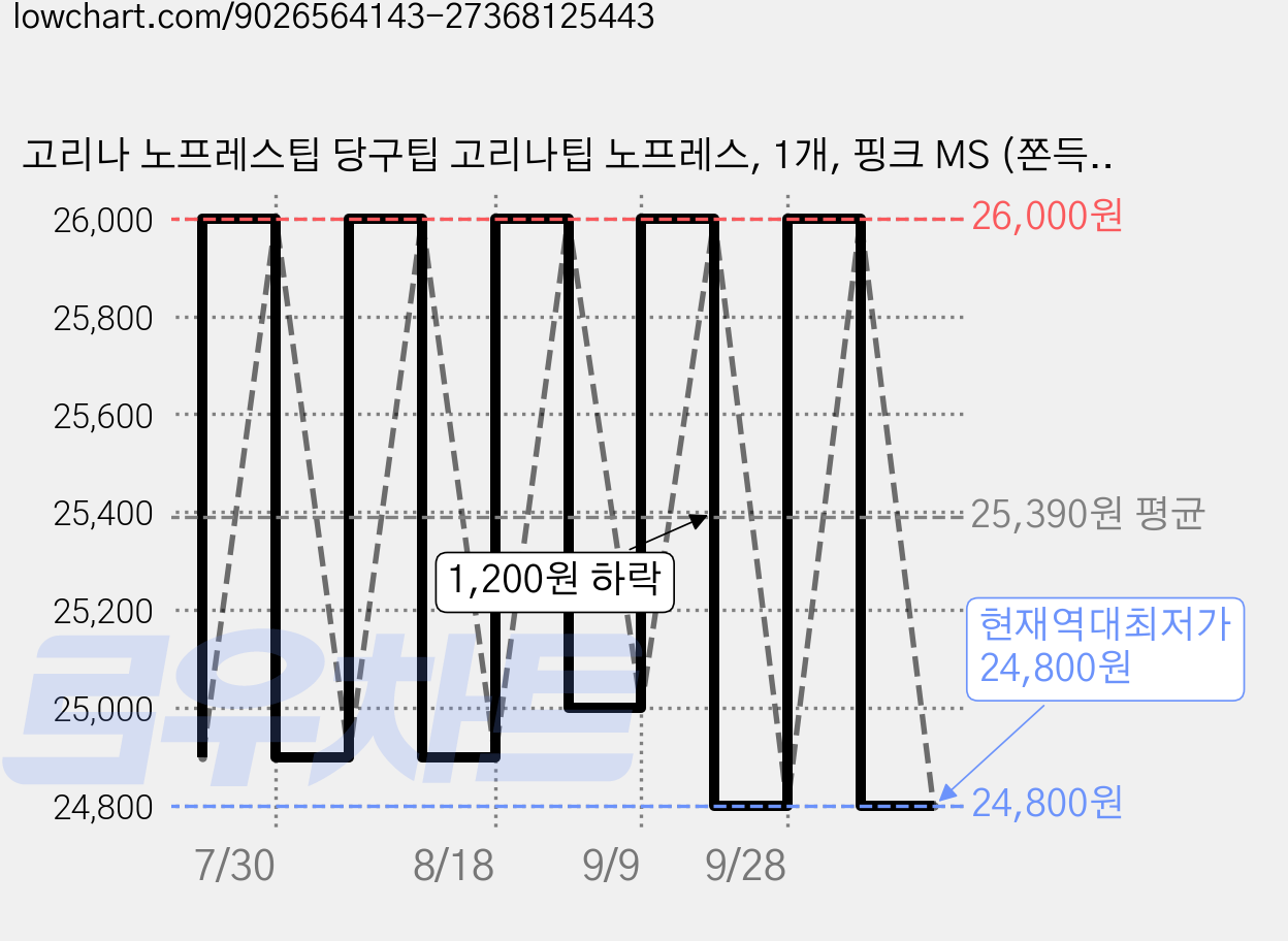 고리나 노프레스팁 당구팁 고리나팁 노프레스, 1개, 핑크 MS (쫀득한 타구감) 가격 변동 차트, 현재가 24,800원, 역대최저가