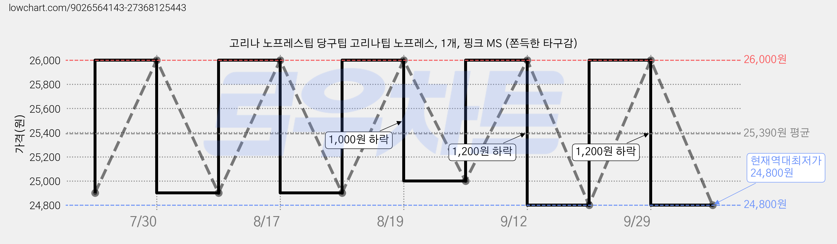 고리나 노프레스팁 당구팁 고리나팁 노프레스, 1개, 핑크 MS (쫀득한 타구감) 가격 변동 차트, 현재가 24,800원, 역대최저가