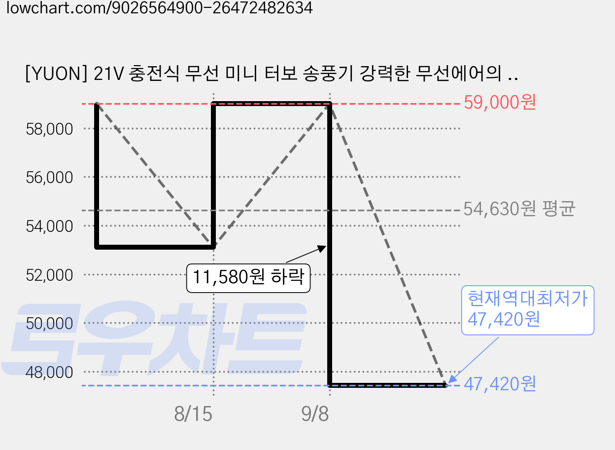 [YUON] 21V 충전식 무선 미니 터보 송풍기 강력한 무선에어의 힘! 불고빨고365 가정용 차량용 틈새 먼지 에어건 세차 낙엽 전용가방, 1개, 배터리 2개 세트 가격 변동 차트, 현재가 47,420원, 역대최저가