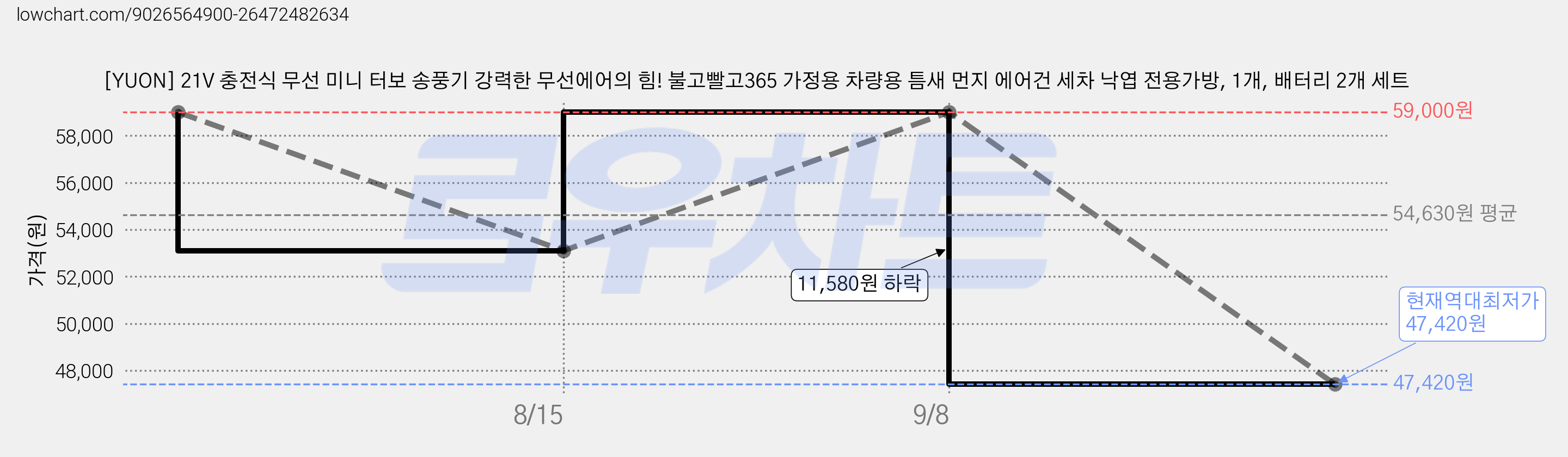 [YUON] 21V 충전식 무선 미니 터보 송풍기 강력한 무선에어의 힘! 불고빨고365 가정용 차량용 틈새 먼지 에어건 세차 낙엽 전용가방, 1개, 배터리 2개 세트 가격 변동 차트, 현재가 47,420원, 역대최저가