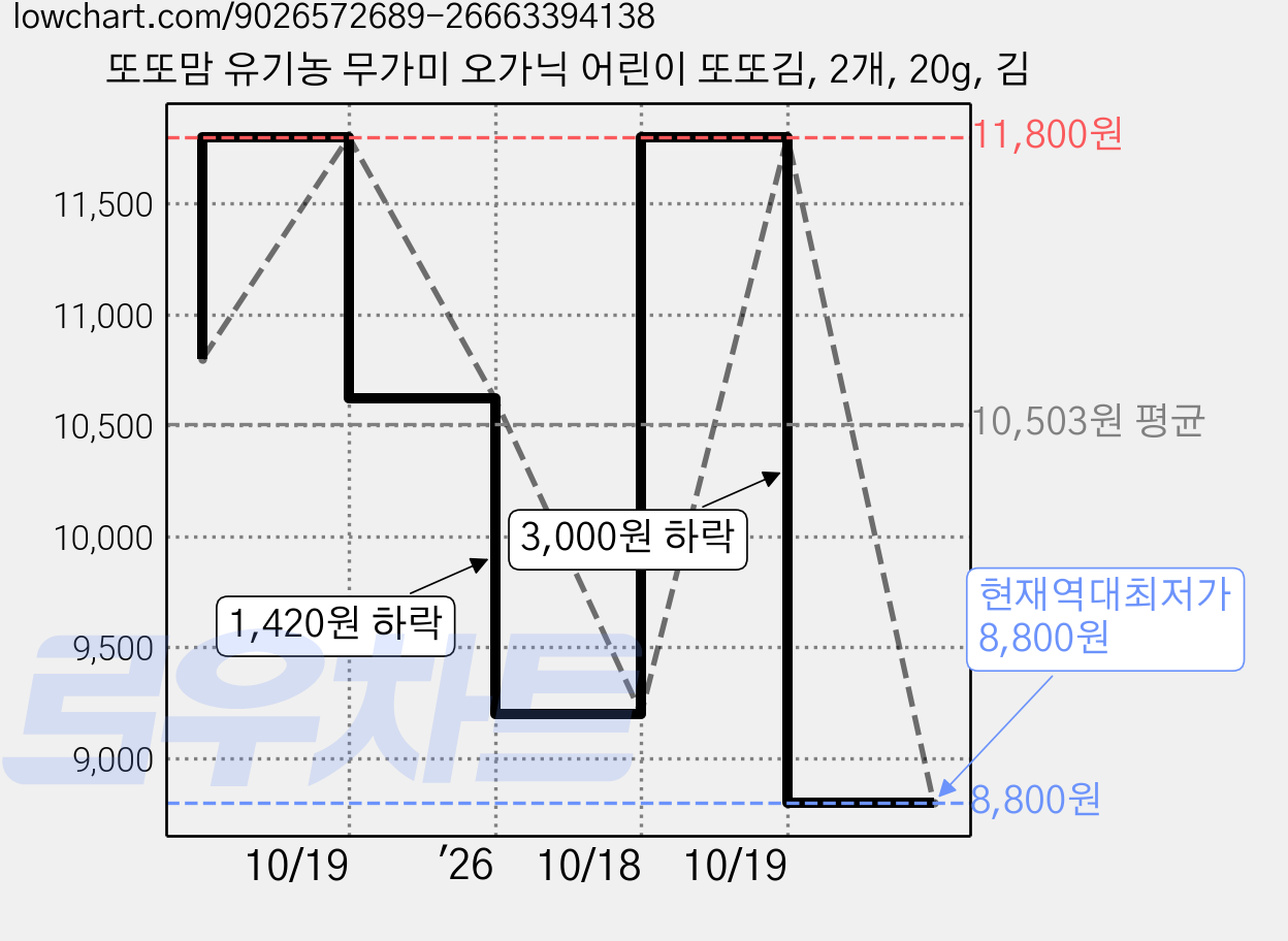 또또맘 유기농 무가미 오가닉 어린이 또또김, 2개, 20g, 김 가격 변동 차트, 현재가 8,800원, 역대최저가
