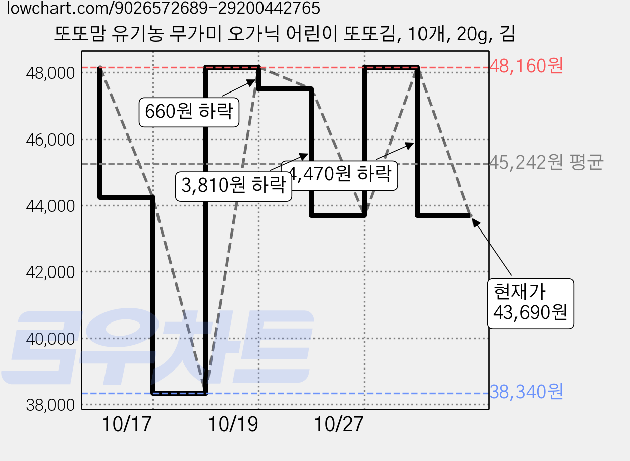 또또맘 유기농 무가미 오가닉 어린이 또또김, 10개, 20g, 김 가격 변동 차트, 현재가 43,690원, 관측 최저가 38,340원