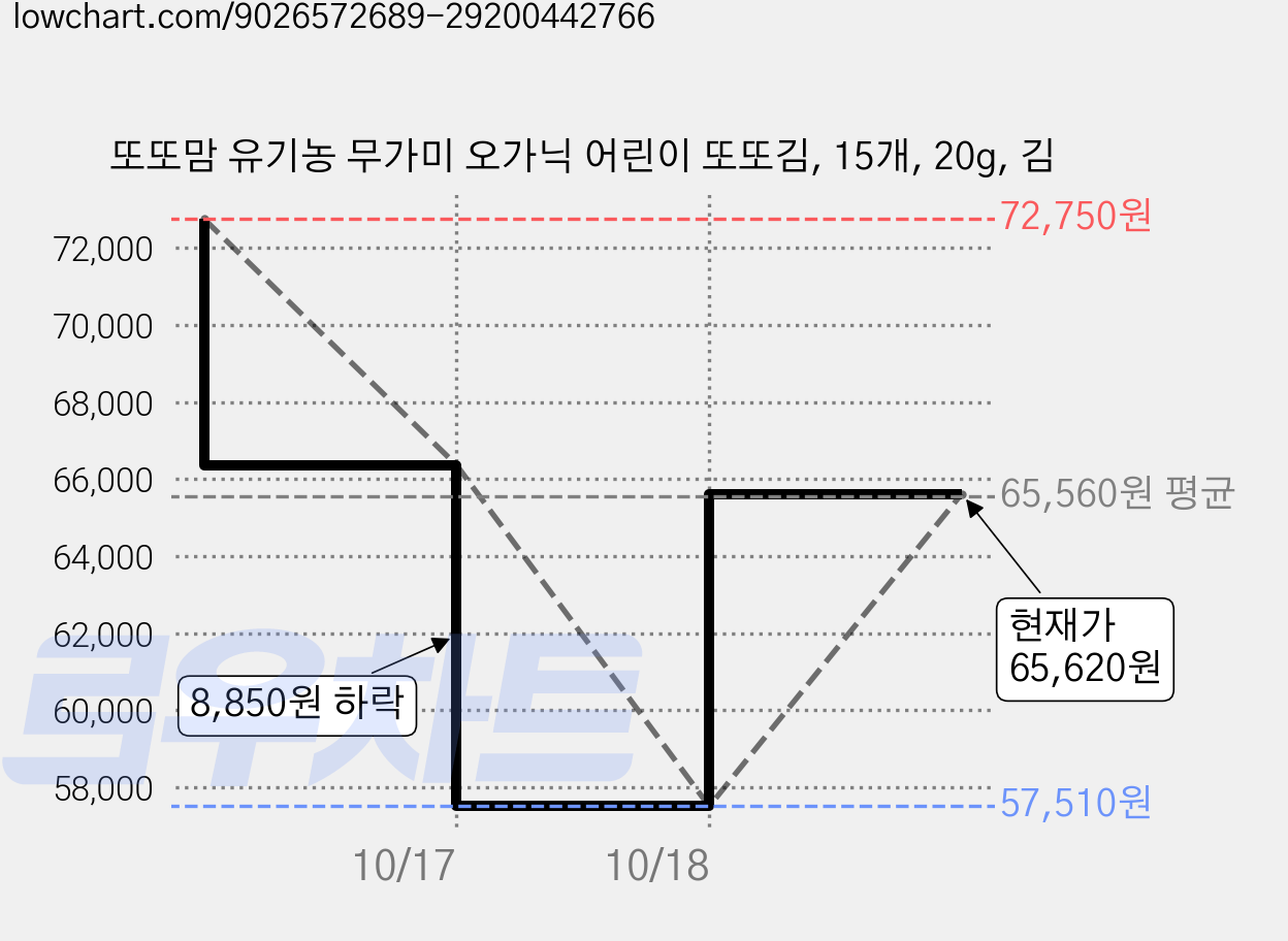 또또맘 유기농 무가미 오가닉 어린이 또또김, 15개, 20g, 김 가격 변동 차트, 현재가 57,510원, 역대최저가
