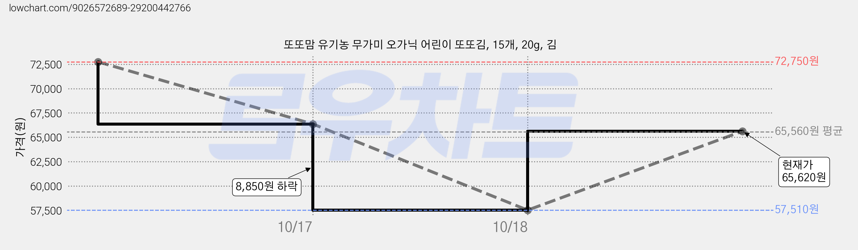 또또맘 유기농 무가미 오가닉 어린이 또또김, 15개, 20g, 김 가격 변동 차트, 현재가 57,510원, 역대최저가