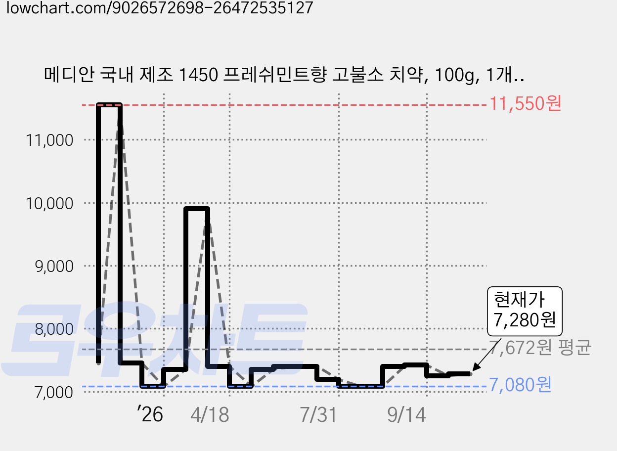 메디안 국내 제조 1450 프레쉬민트향 고불소 치약, 100g, 1개입, 3개 가격 변동 차트, 현재가 7,280원, 관측 최저가 7,080원