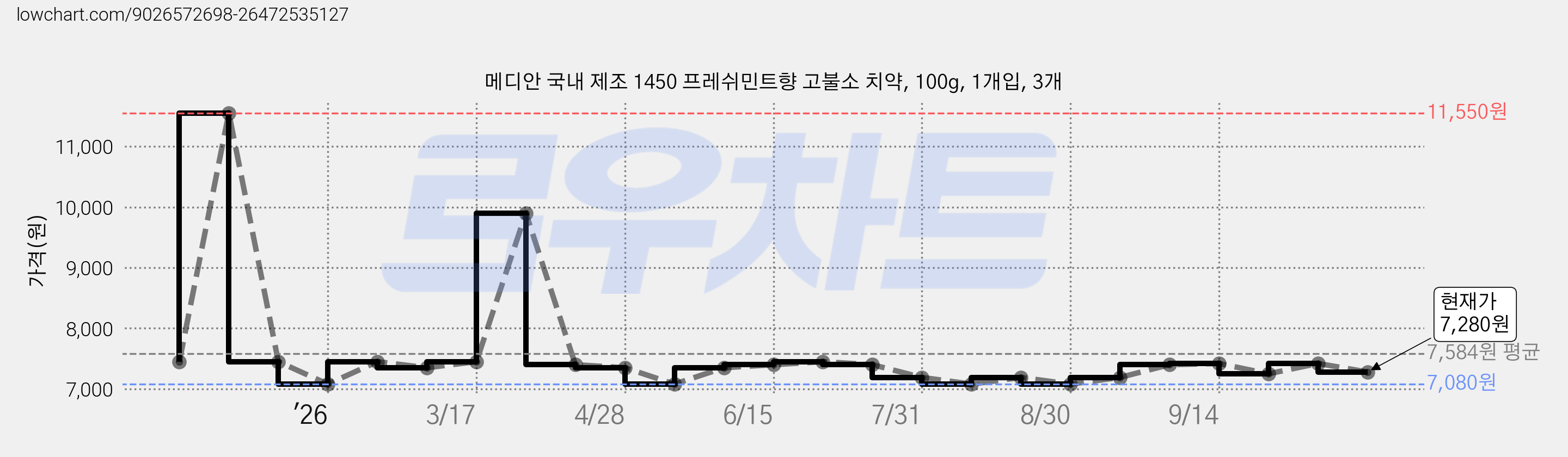 메디안 국내 제조 1450 프레쉬민트향 고불소 치약, 100g, 1개입, 3개 가격 변동 차트, 현재가 7,280원, 관측 최저가 7,080원
