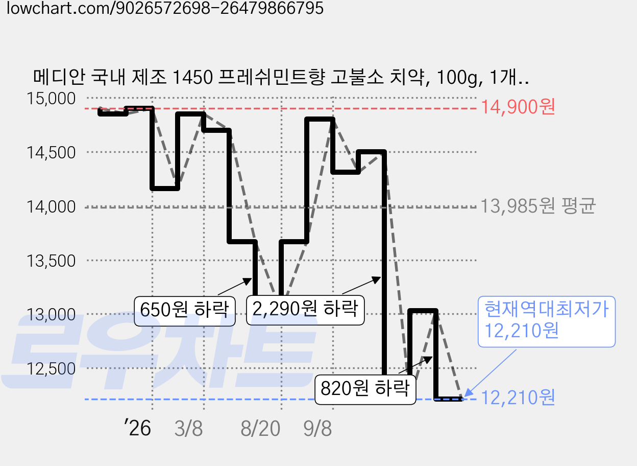 메디안 국내 제조 1450 프레쉬민트향 고불소 치약, 100g, 1개입, 6개 가격 변동 차트, 현재가 12,210원, 역대최저가