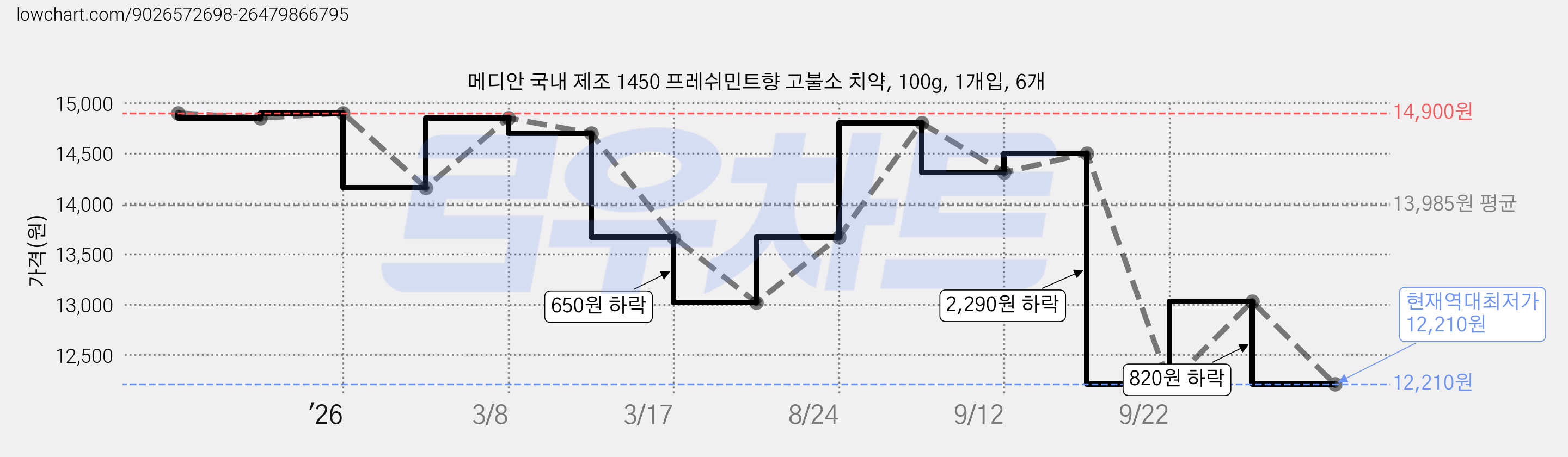 메디안 국내 제조 1450 프레쉬민트향 고불소 치약, 100g, 1개입, 6개 가격 변동 차트, 현재가 12,210원, 역대최저가