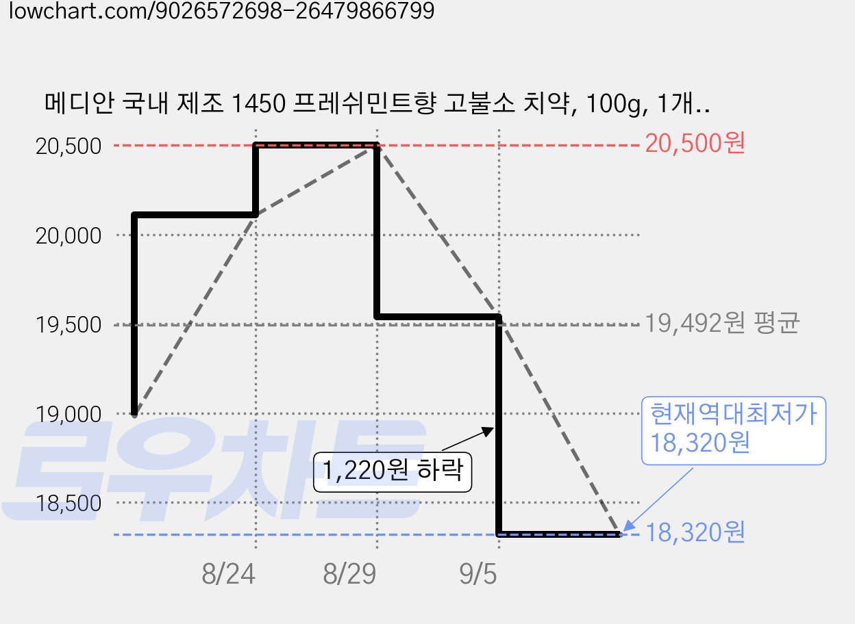 메디안 국내 제조 1450 프레쉬민트향 고불소 치약, 100g, 1개입, 9개 가격 변동 차트, 현재가 18,320원, 역대최저가