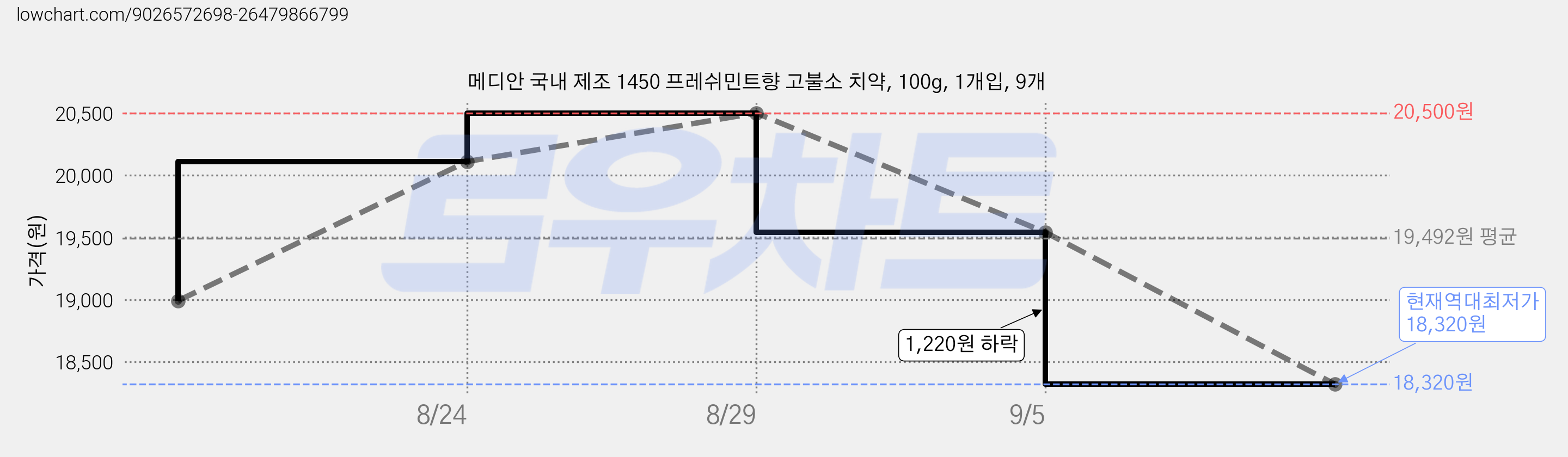 메디안 국내 제조 1450 프레쉬민트향 고불소 치약, 100g, 1개입, 9개 가격 변동 차트, 현재가 18,320원, 역대최저가