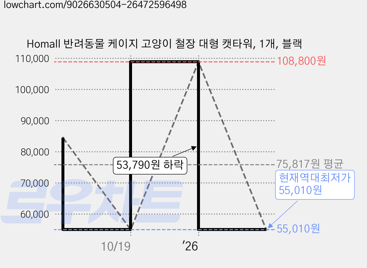 Homall 반려동물 케이지 고양이 철장 대형 캣타워, 1개, 블랙 가격 변동 차트, 현재가 55,010원, 역대최저가