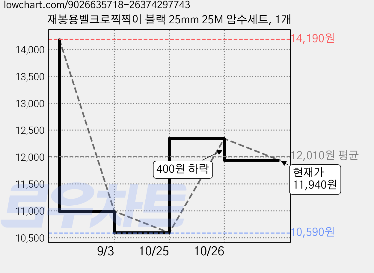 재봉용벨크로찍찍이 블랙 25mm 25M 암수세트, 1개 가격 변동 차트, 현재가 11,940원, 관측 최저가 10,590원