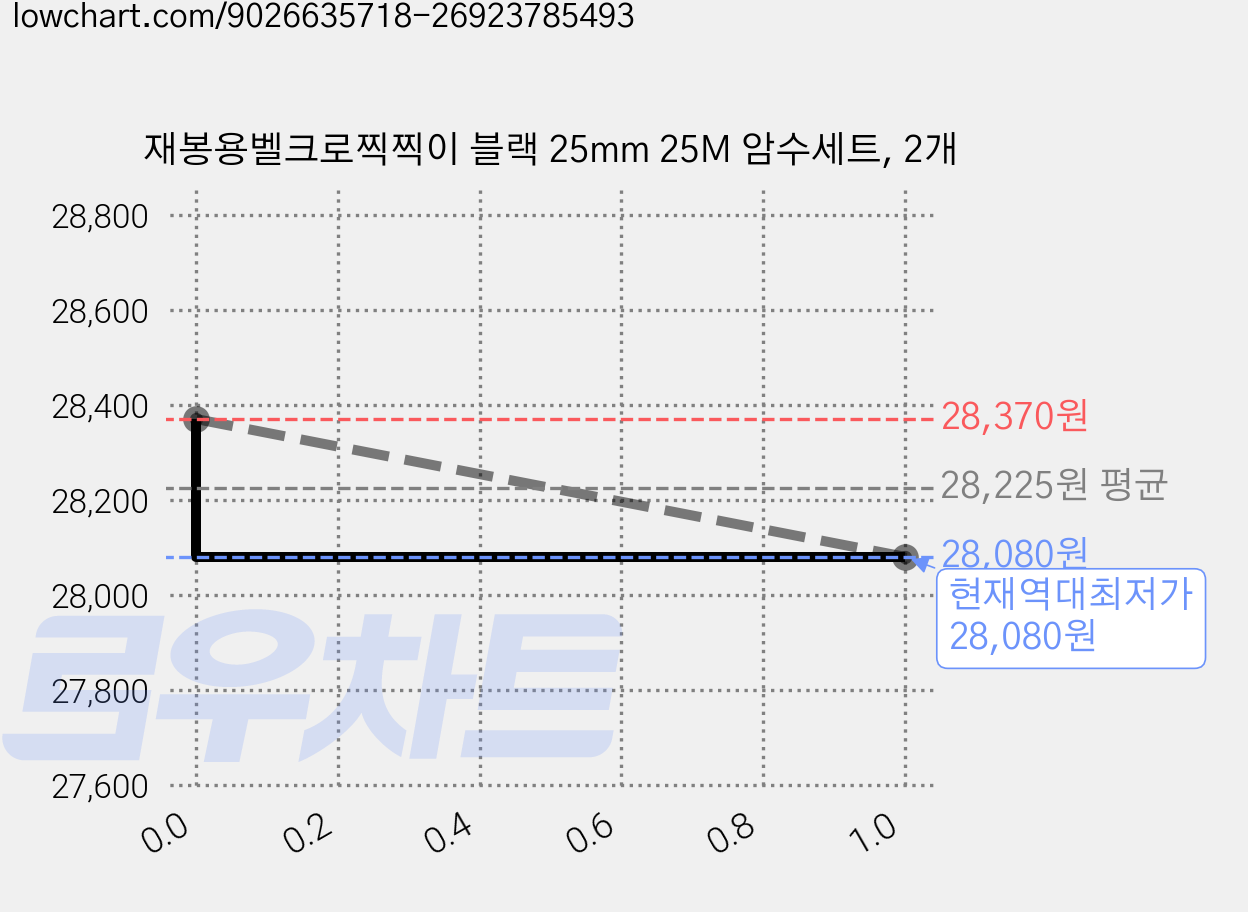 재봉용벨크로찍찍이 블랙 25mm 25M 암수세트, 2개 가격 변동 차트, 현재가 28,080원, 역대최저가