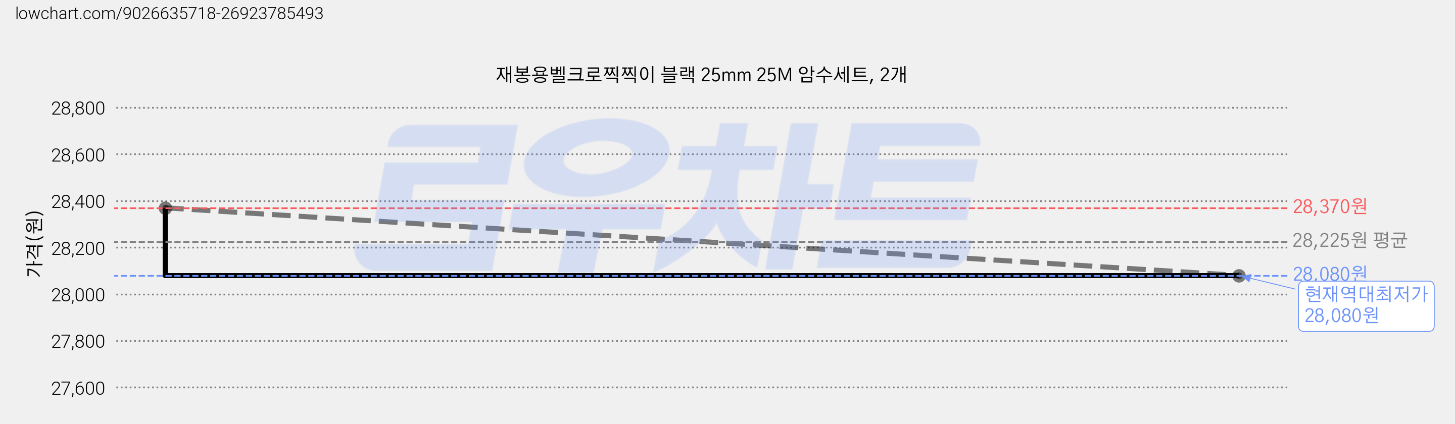 재봉용벨크로찍찍이 블랙 25mm 25M 암수세트, 2개 가격 변동 차트, 현재가 28,080원, 역대최저가