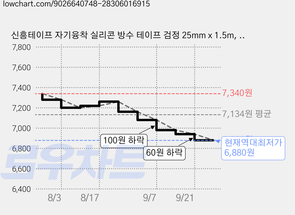 신흥테이프 자기융착 실리콘 방수 테이프 검정 25mm x 1.5m, 2개 가격 변동 차트, 현재가 6,880원, 역대최저가