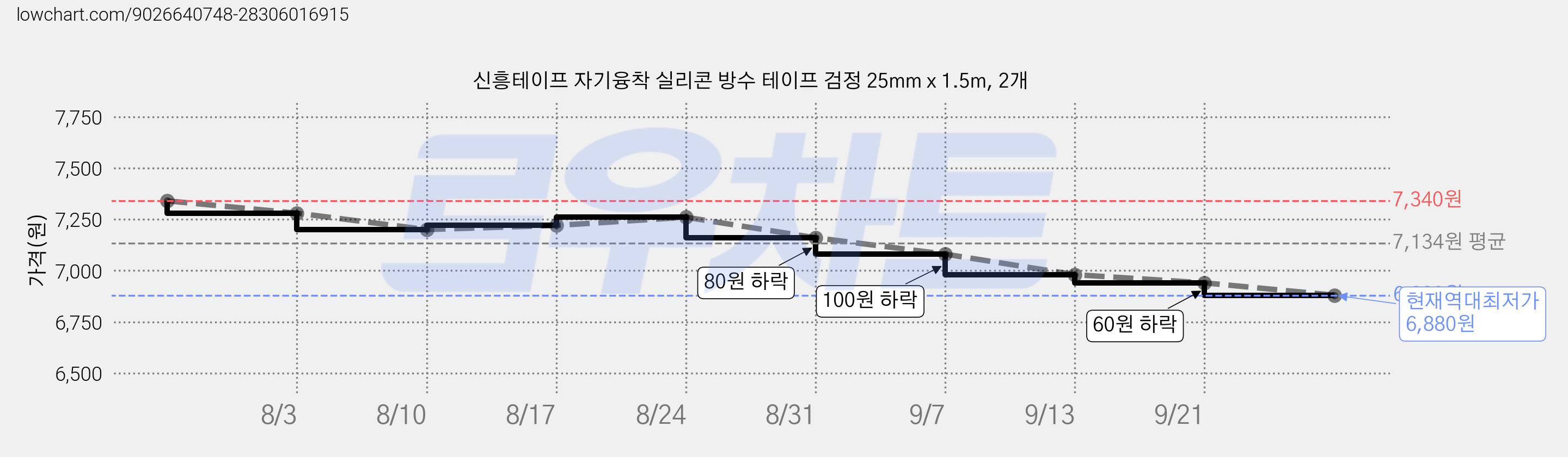 신흥테이프 자기융착 실리콘 방수 테이프 검정 25mm x 1.5m, 2개 가격 변동 차트, 현재가 6,880원, 역대최저가